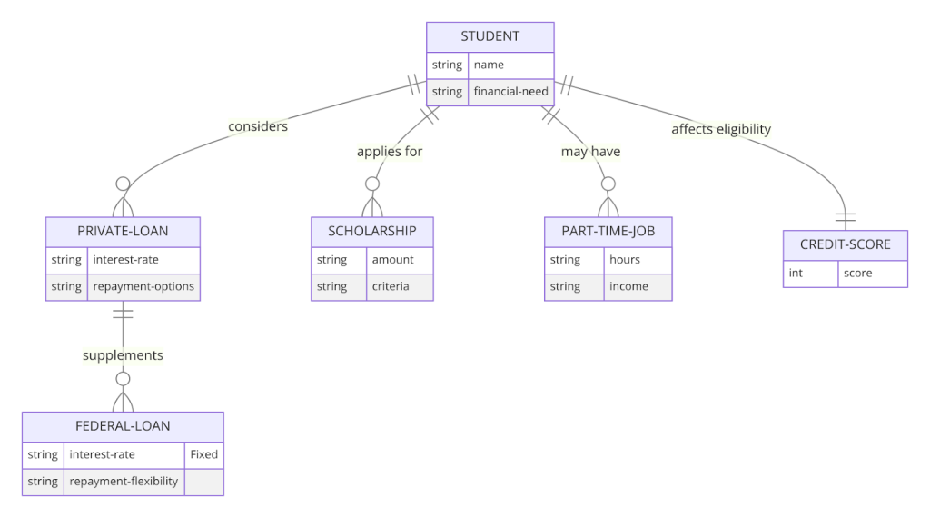 Decoding Education Financing: An Overview of Student Loan Options