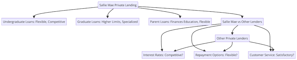 This graph compares Sallie Mae's loan offerings, interest rates, repayment options, and customer service against the broader private lending market, highlighting its competitive positioning.