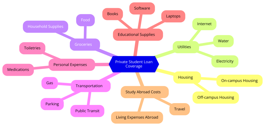 Coverage of Private Student Loans